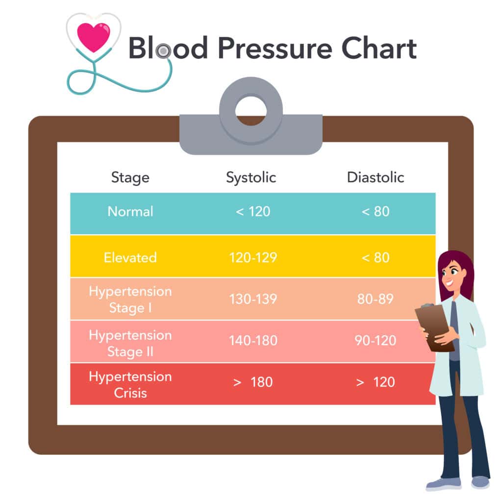 Blood Pressure Chart