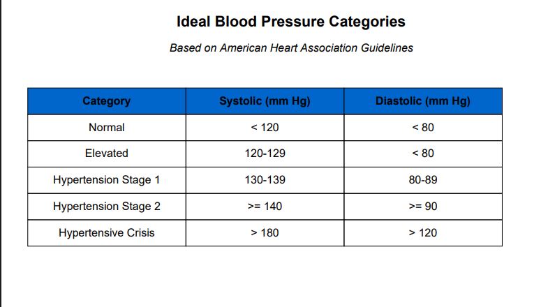 Ideal Blood Pressure Chart by Age and Height: A Practical Guide